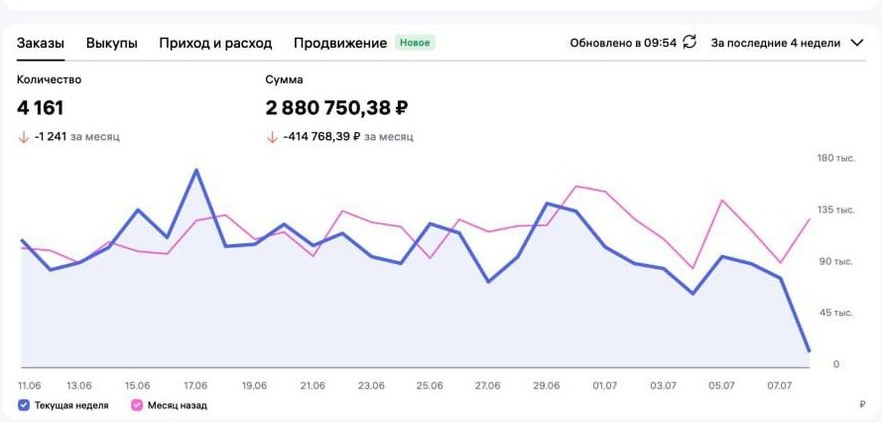 Кабинет WB Sellers: оборот 2,88 млн рублей за 4 недели