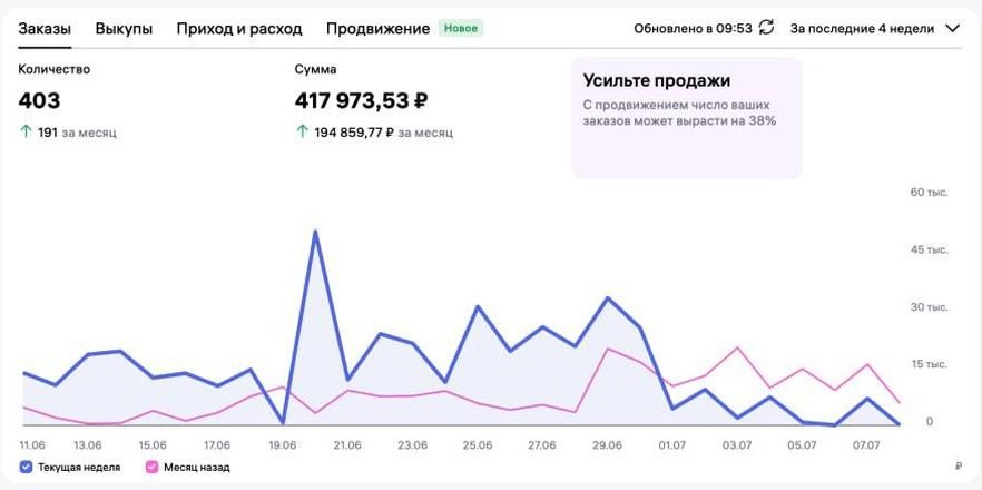 Кабинет WB Sellers: оборот 418 тысяч рублей за 4 недели