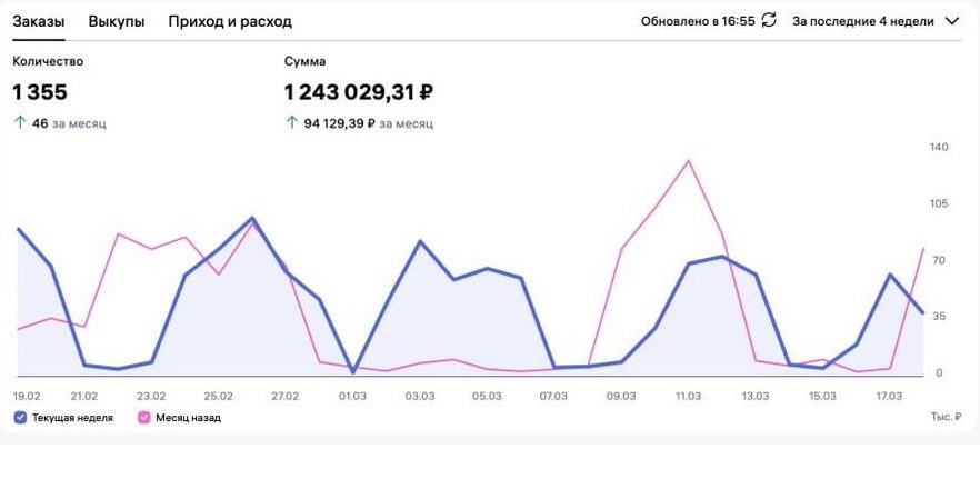 Кабинет WB Sellers: оборот 1,24 миллиона рублей за 4 недели