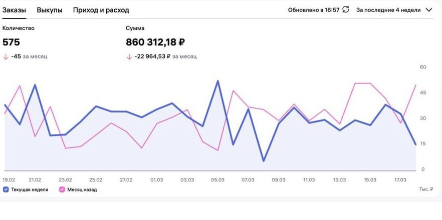 Кабинет WB Sellers: оборот 860 тысяч рублей за 4 недели
