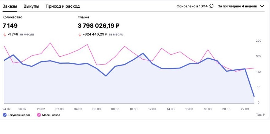 Кабинет WB Sellers: оборот 3,8 миллиона рублей за 4 недели