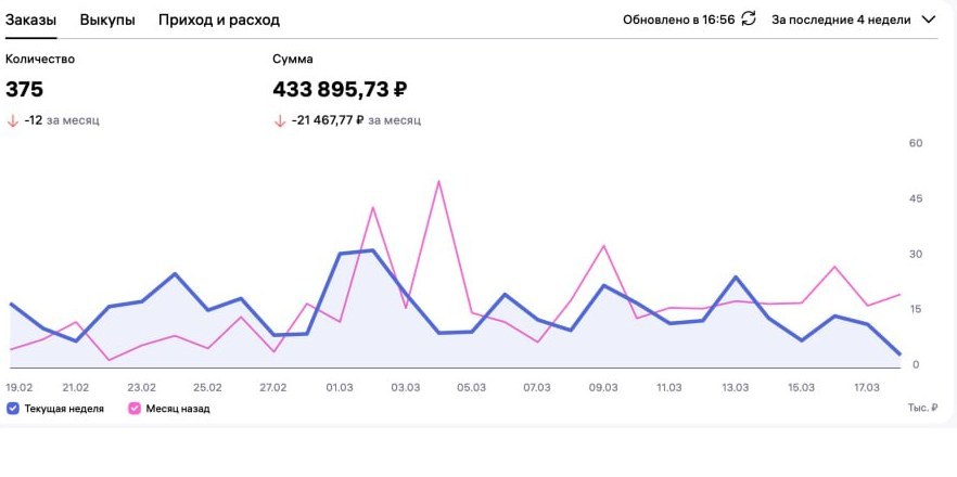 Кабинет WB Sellers: оборот 434 тысячи рублей за 4 недели