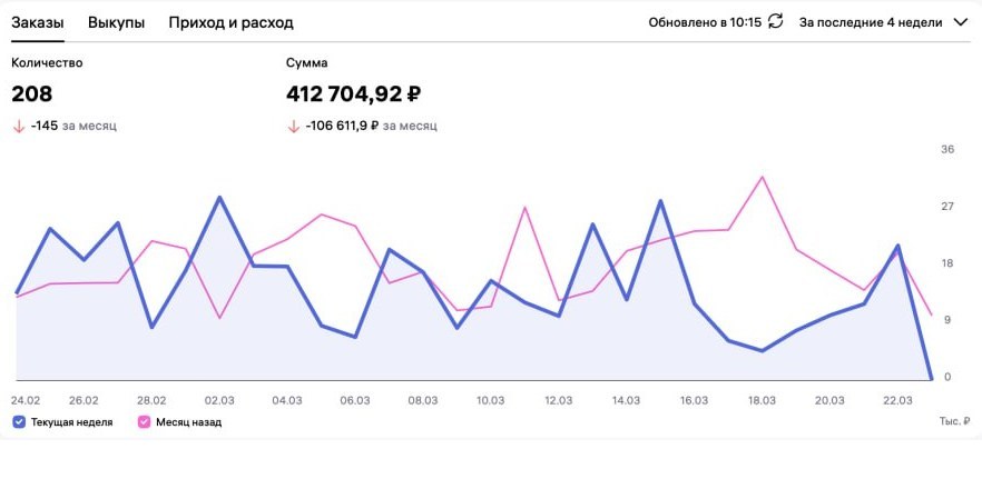 Кабинет WB Sellers: оборот 413 тысяч рублей за 4 недели