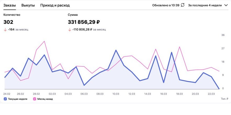 Кабинет WB Sellers: оборот 332 тысячи рублей за 4 недели