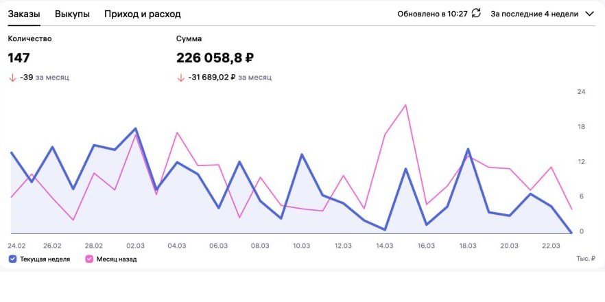 Кабинет WB Sellers: оборот 226 тысяч рублей за 4 недели