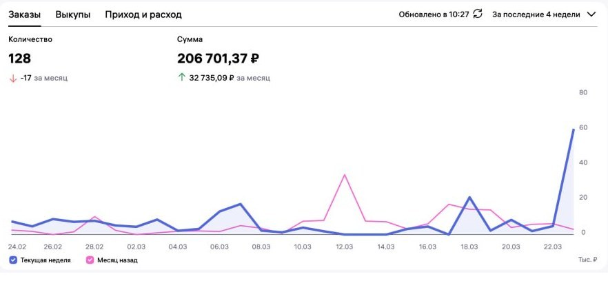 Кабинет WB Sellers: оборот 207 тысяч рублей за 4 недели